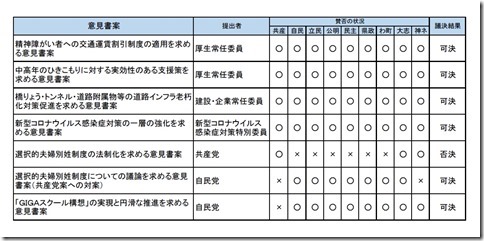 2020年第1回定例会意見書案議決結果.jpg