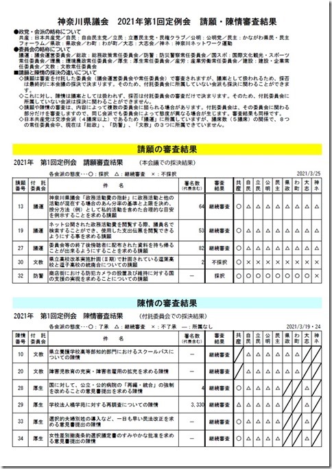 請願・陳情審査結果