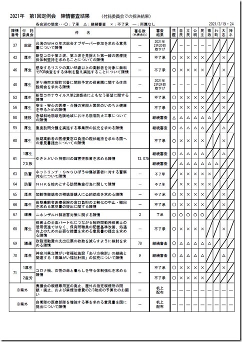 陳情審査結果