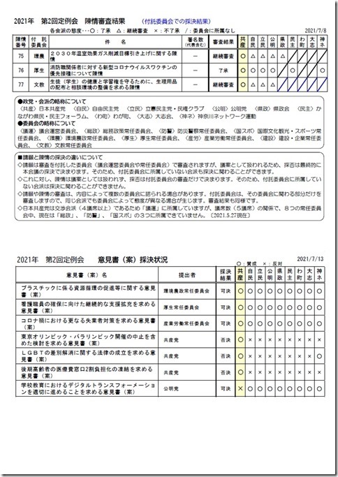 陳情審査結果,意見書（案）採決状況.jpg