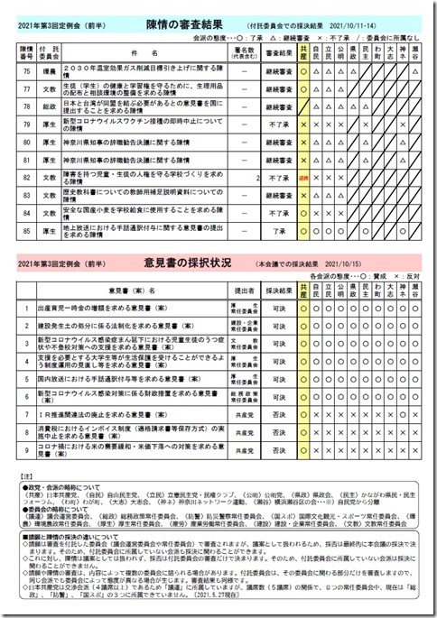 第3回定例会(前半)陳情審査結果,意見書(案)採決状況.jpg