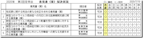 2020年第2回定例会 意見書(案)採決状況.jpg