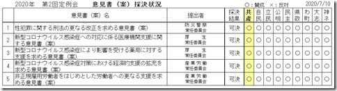 2020年第2回定例会 意見書(案)採決状況.jpg