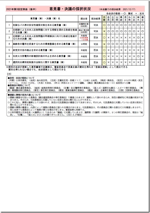 第3回定例会(後半)意見書・決議採択状況.jpg
