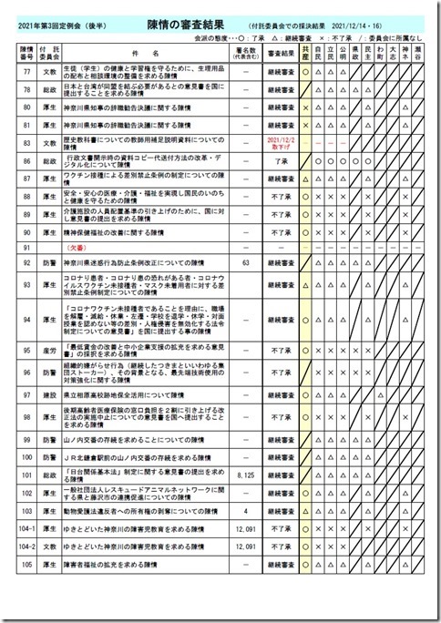 第3回定例会(後半)陳情審査結果