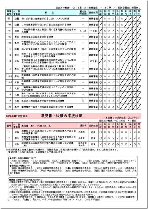 陳情審査結果・意見書・決議採択結果