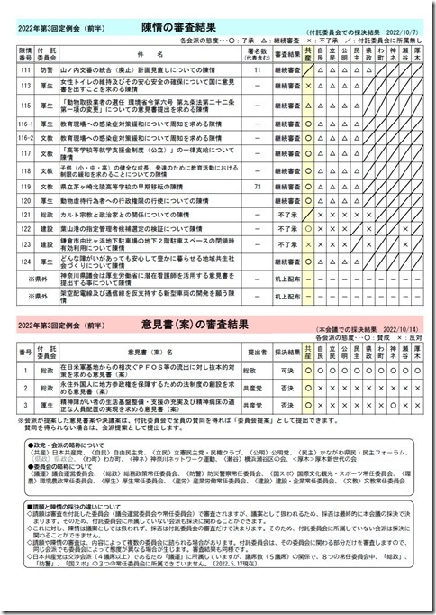 第3回定例会(前半)陳情審査結果,意見書(案)採決状況.jpg